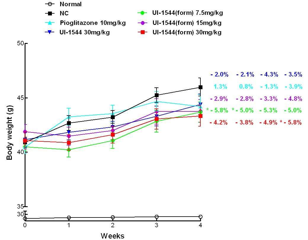 KKAy 모델에서 UI-1544와 제형개선 화합물 투여 시 체중변화 (n=4-7)