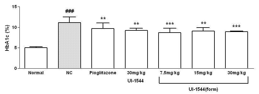 KKAy 모델에서 UI-1544와 제형개선 화합물의 당화혈색소 억제 효과 (n=4-7) Data are expressed as mean ± SEM. **p < 0.01,***p < 0.001 compared to NC.