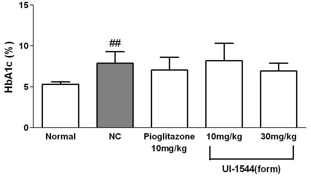 ob/ob 모델에서 제형개선 화합물 투여시 당화혈색소 억제 효과 (n=5-7)Data are expressed as mean ± SEM. ##p < 0.01 compared to Normal.