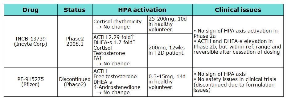 상에 들어간 11β-HSD1 저해제의 HPA axis의 활성화 정도