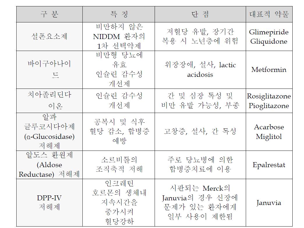 현재 임상에 사용되는 약물의 특징 및 단점