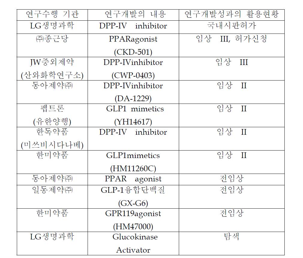 국내 당뇨병 치료제 현황