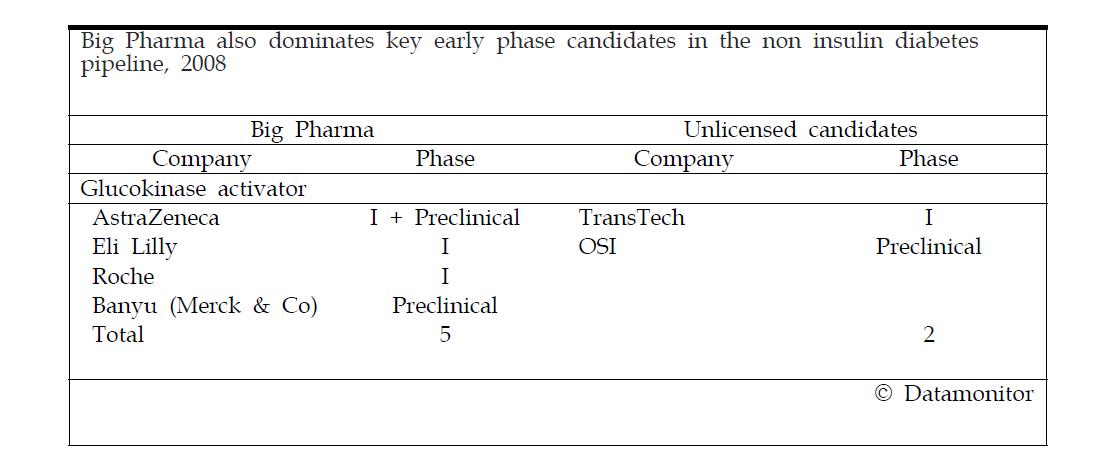 국적 제약회사의 개발 초기에 있는 제 2형 당뇨병 표적및 개발 현황