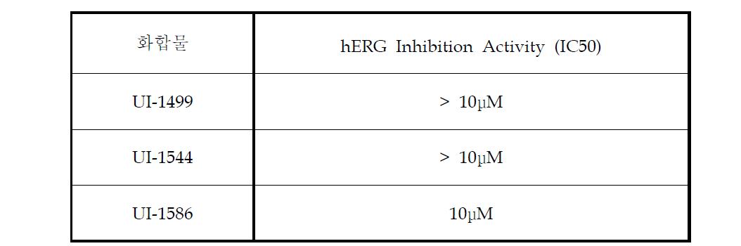 신규합성 화합물에 대한 hERG Binding Assay 결과