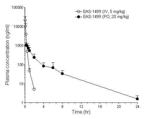 UI-1499의 경구 및 정맥 투여 후 평균 혈장 농도 곡선
