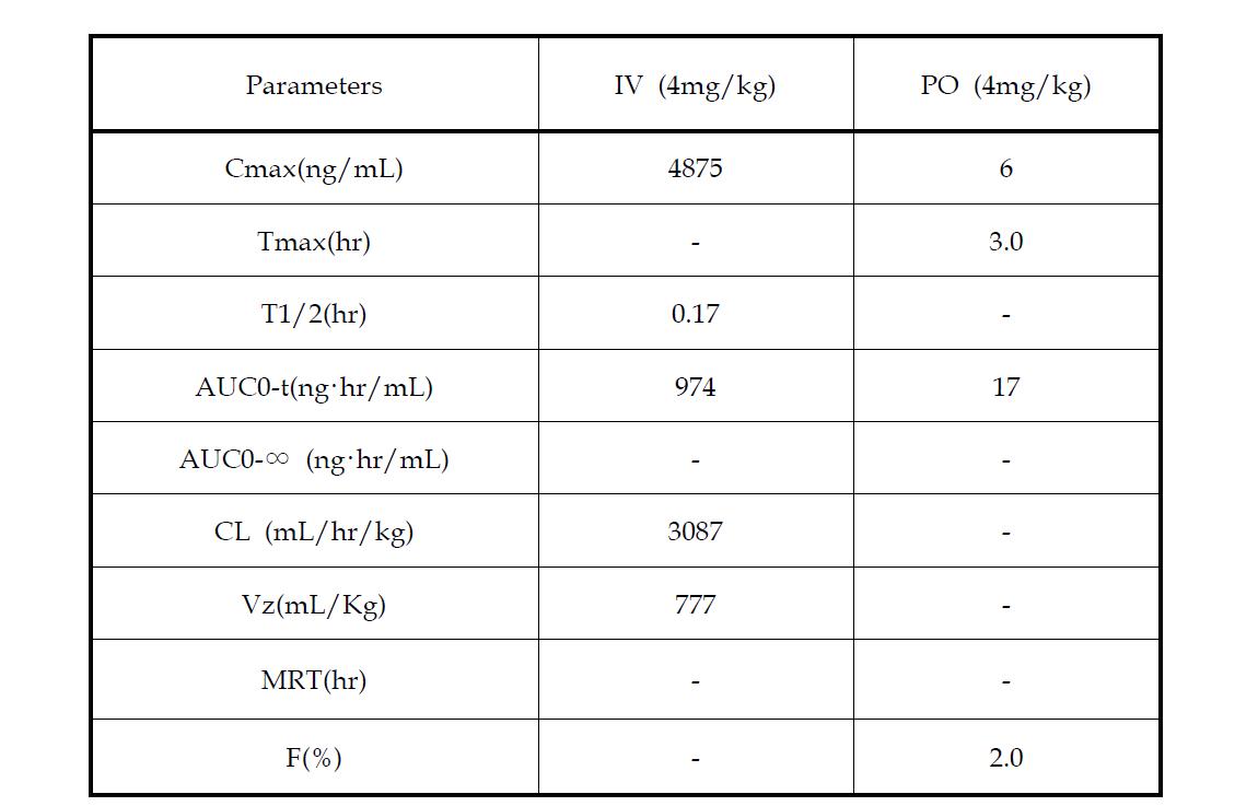 UI-1538에 대한 약물동태학적 파라미터 (mouse. n=3)