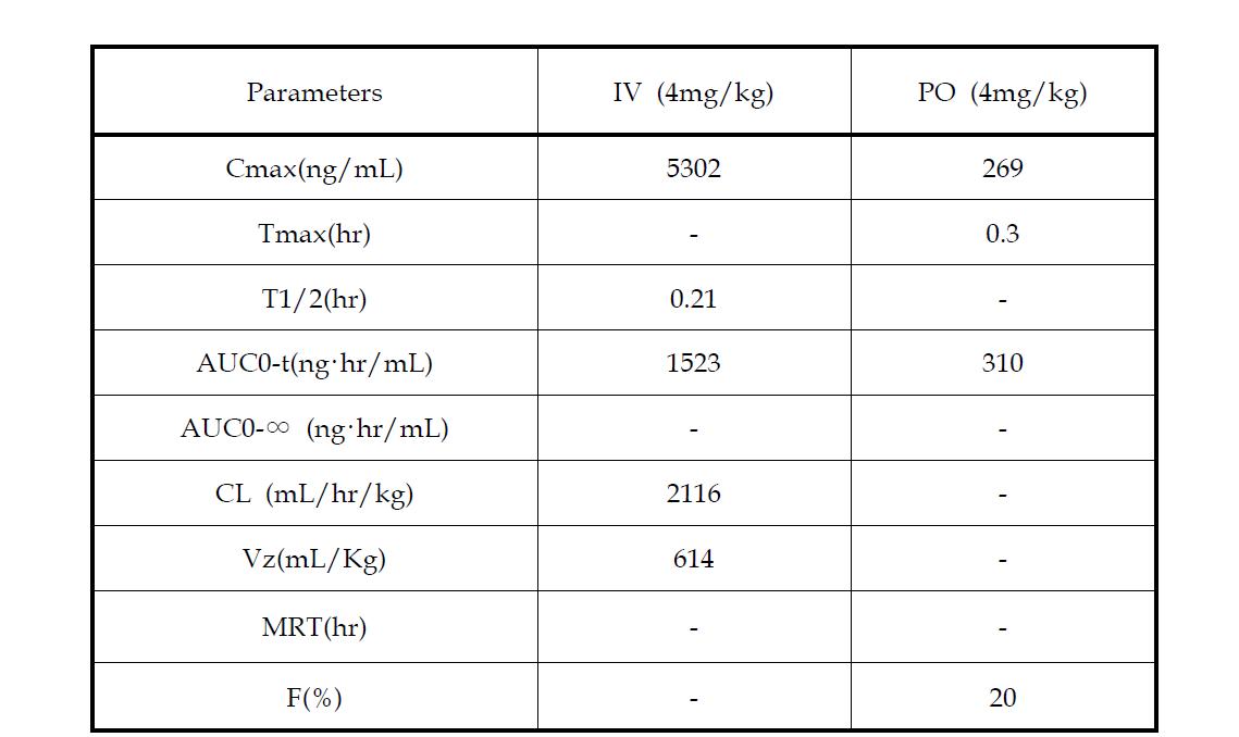 UI-1544에 대한 약물동태학적 파라미터 (mouse. n=3)