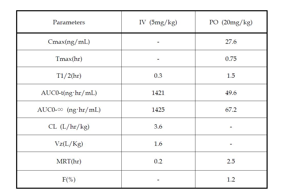 UI-1586에 대한 약물동태학적 파라미터 (mouse. n=3)