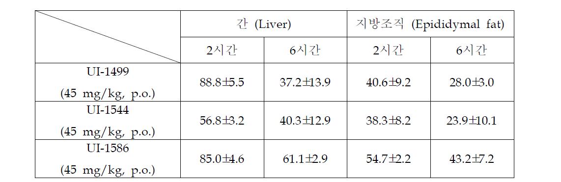 3종 화합물의 mouse ex vivo 결과 (11β-HSD1 inhibition, mean ± SE, %)