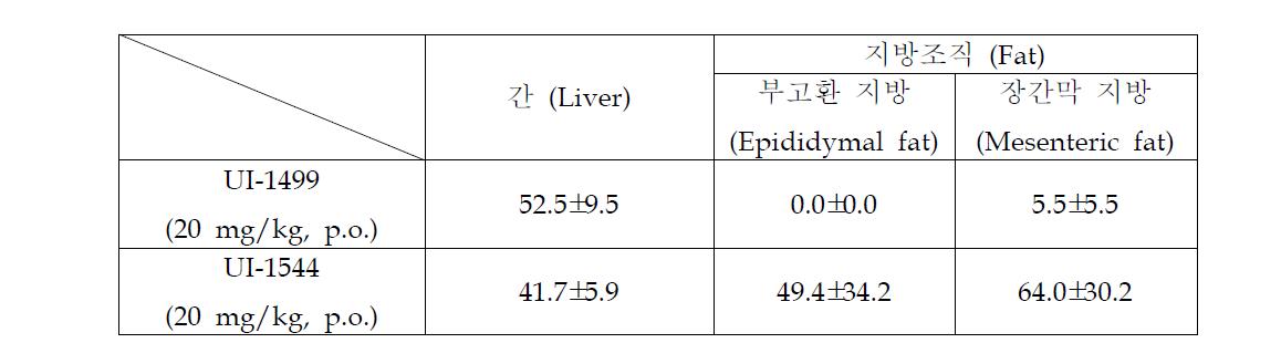 2종 화합물의 monkey ex vivo 결과(11β-HSD1 inhibition, mean ± SE, %)