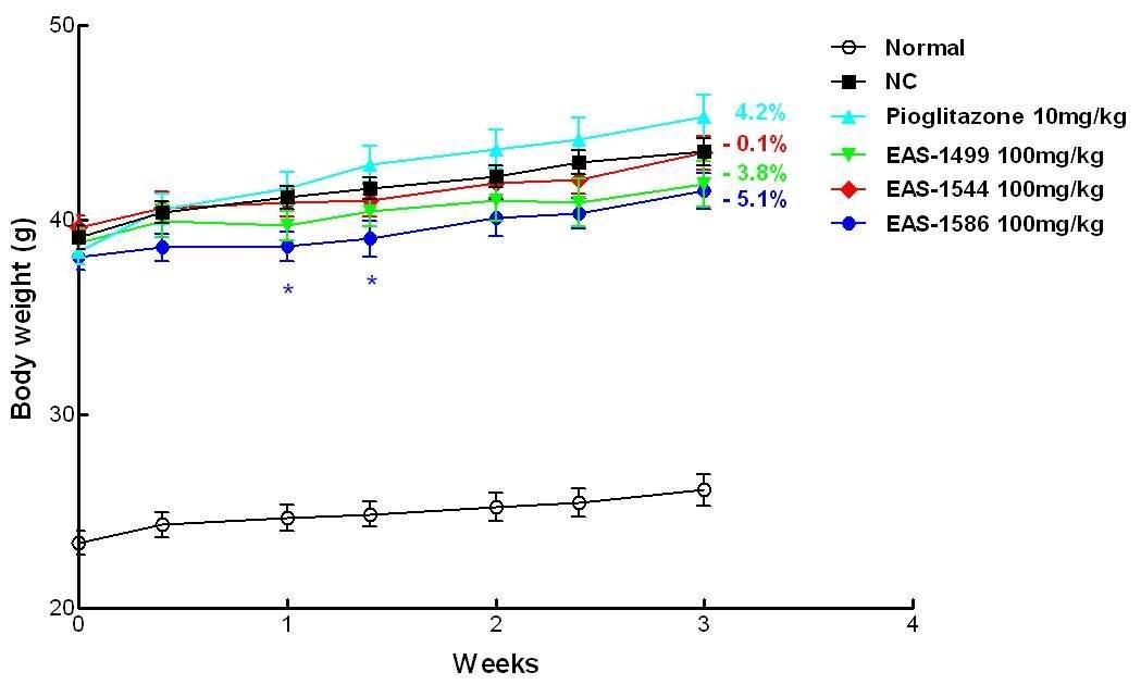 KKAy 모델에서 UI-1499, 1544, 1586 화합물 투여시 체중변화 (n=6-7) Data are expressed as mean ± SEM. *p<0.05 compared to NC.