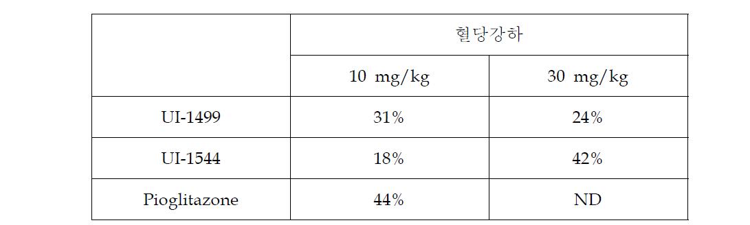 UI-1499, UI-1544의 농도의존성 in vivo 효력시험 결과 (1주차)