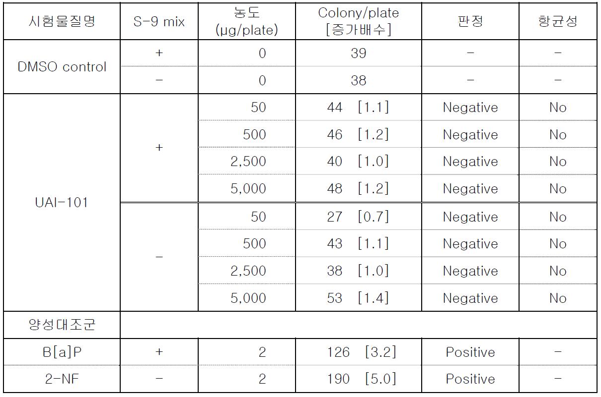 UI-1499의 TA98시험균주를 사용한 돌연변이 복귀시험