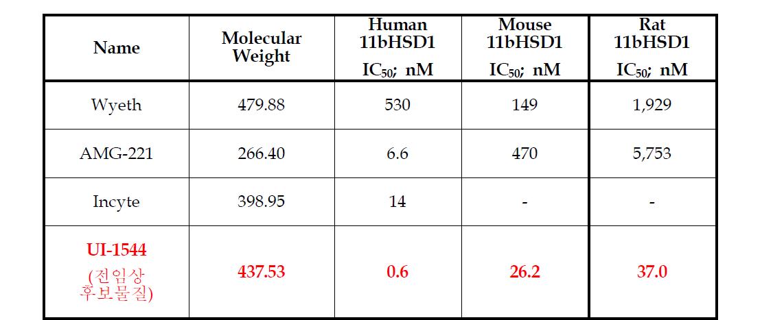 UI-1544의 여러종에서의 11β-HSD1에 대한 활성비교