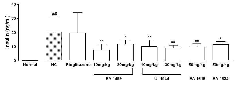 KKAy 모델에서 EA-1499, 1616, 1634와 UI-1544 화합물의 혈중 인슐린 억제 효과 (n=4-6) Data are expressed as mean ± SEM. *p < 0.05,**p < 0.01 compared to NC.