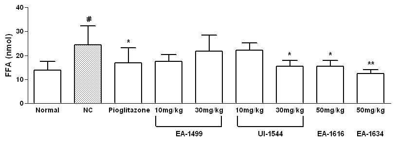 KKAy 모델에서 EA-1499, 1616, 1634와 UI-1544 화합물의 혈중 FFA 억제 효과 (n=4-6) Data are expressed as mean ± SEM. *p < 0.05,**p < 0.01 compared to NC.