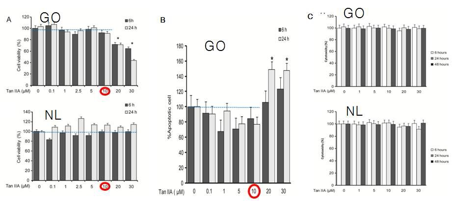 Figure 1. Effect of tanshinone IIA on viability in MTT analysis (A), apoptosis in Annexin V / FITC FACS analysis (B) and on cytotoxicity in LDH assay.