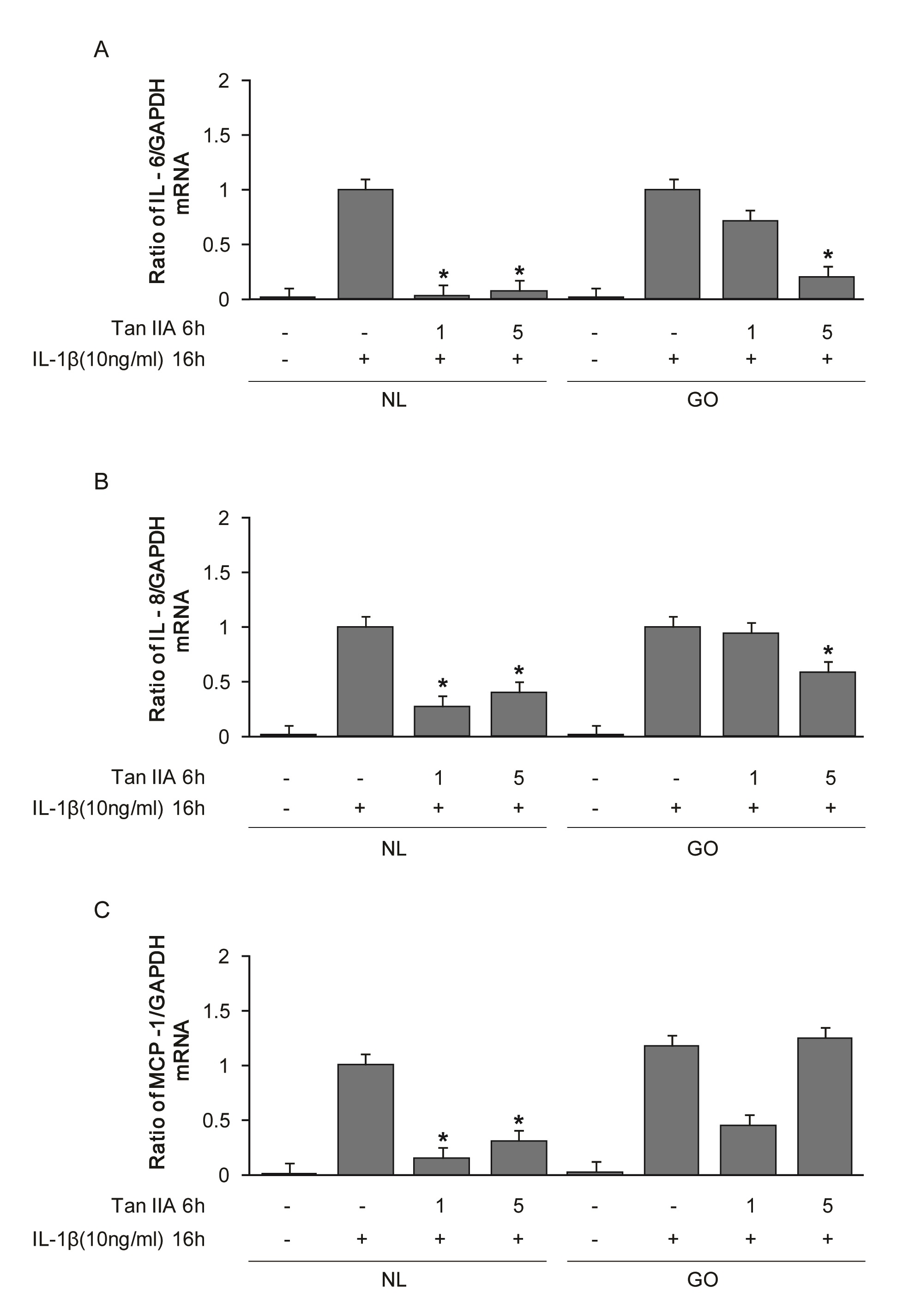 Figure 2. Effect of tanshinone IIA on tissue mRNA transcript levels ofinterleukin (IL)-6, IL-8, and monocyte chemotactic protein (MCP)-1. After treatment of tissue cultures with various concentrations of tanshinone IIA for 6 h, total RNA (1 μg) was isolated and reverse transcribed into cDNA, which was amplified for IL-6, IL-8, and MCP-1 mRNA by real-time PCR. Gene transcript levels of IL-6 (A), IL-8 (B), and MCP-1 (C) are as shown as mean ± SD fold depression in cytokine mRNA levels relative to the control samples without tanshinone IIA treatment.