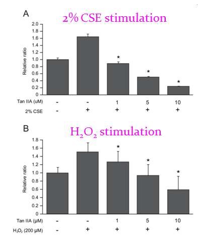 Figure 3. Tanshinone IIA decreases ROS levels in orbital fibroblasts from Graves’ phthalmopathy. Orbital fibroblasts were incubated with H2DCFDA 10 μM for 24 h in various concentrations of tanshinone IIA (0-10 μM) in the presence or absence of 2% cigarette smoke extract (A) or 200 μM H2O2 (B) for 1 h and the fluorescence intensities were analyzed using FACS.