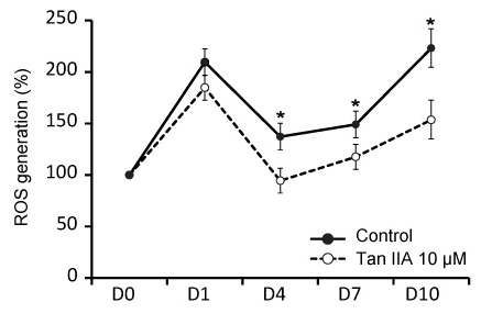 Figure 7. Effect of tanshinone IIA on the cigarette smoke extract (CSE)-stimulated generation of intracellular reactive oxygen species (ROS) in differentiating orbital fibroblasts during adipogenesis. Confluent fibroblasts were subjected to a differentiation protocol that included adipogenic supplements for 10 days (A), and then further stimulated with 2% CSE for the first three days of adipogenesis. To determinethe suppressive effect of tanshinone IIA on adipogenesis, tanshinone IIA 10 μM) was also added during the first three days of differentiation. ROS were measured by flow cytometry using 5-(and 6)-carboxy-2,7-dichlorodihydrofluorescein diacetate (H2DCFDA) on days 0, 1, 4, 7, and 10 of adipogenesi