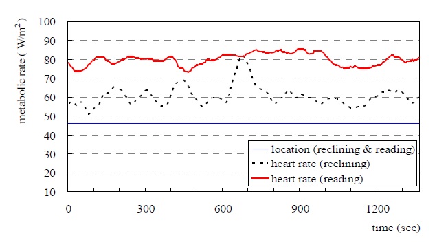 Fig. Resident’ metabolic rate on bed