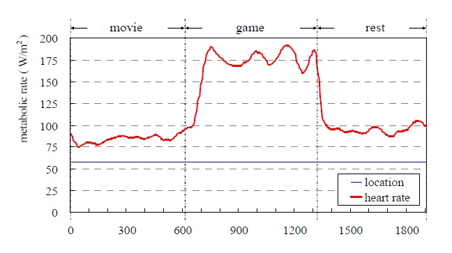 Fig. Resident’ metabolic rate on sofa bed