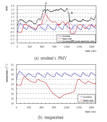 Fig. Resident’s heart rate based system on sofa bed