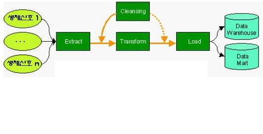 데이터 추출, 정제, 변환, 적제 과정