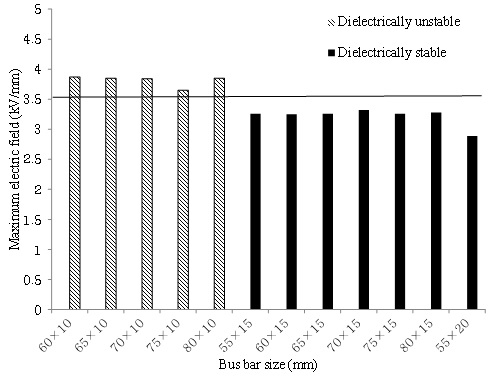그림 6. Bus bar 사이즈와 최대전계값에 따른 절연 안정성 비교