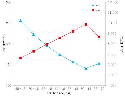 그림 7. Bus bar 사이즈에 따른 총·전자기손실과 가격에 관한 비교