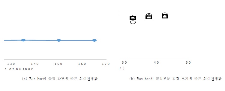 그림 11. Bus bar의 기울기 및 직경에 따른 최대전계값 분석