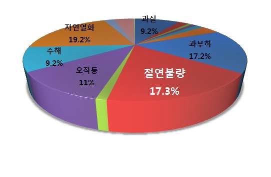 그림 2. 2011년도 전기사고 원인별 분류