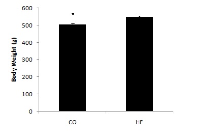 Figure 1. 15주간 고지방식이에 따른 체중의 차이 mean±SE, *p< 0.05 vs HF