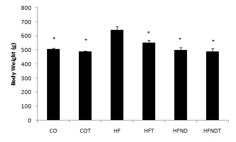 Figure 2. 15주 고지방식이 이후 8주간의 운동과 식이 조절에 따른 체중의 차이 mean±SE, *p< 0.05 vs HF