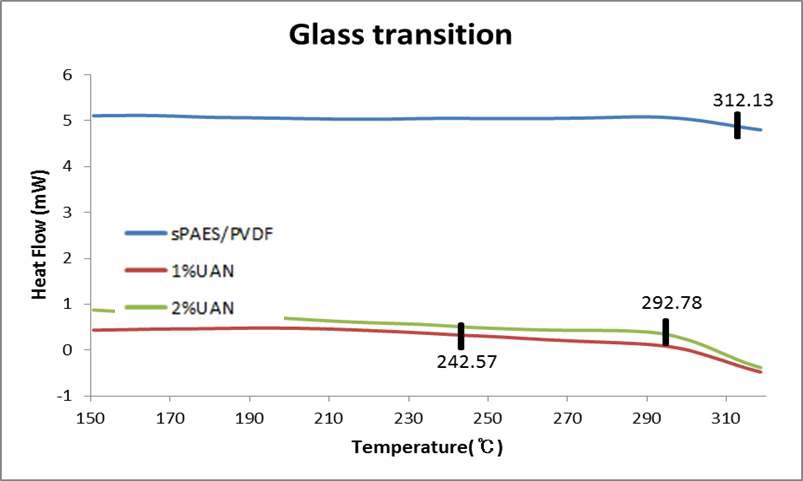 sPAES/PVdF/UAN 복합막의 유리전이 온도
