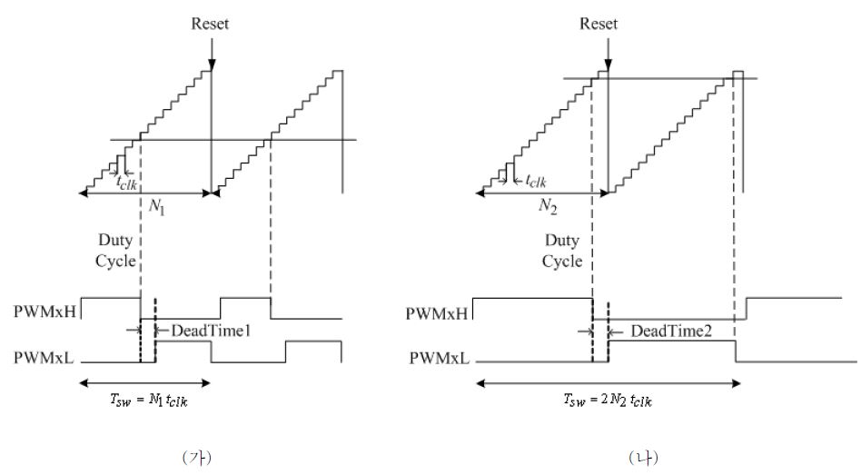 그림 5. 카운터 기반 타이머 방식을 이용한 디지털 PWM 모드에 대한 구현 및 시간 파형