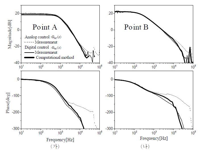 그림 8. 디지털 제어 방식과 아날로그 제어 방식 공진형 전력 변환단의 제어 신호 대 출력 전달 함수