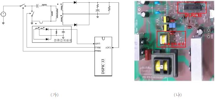 그림 1. 디지털 제어기를 적용한 LLC 공진형 직류-직류 컨버터