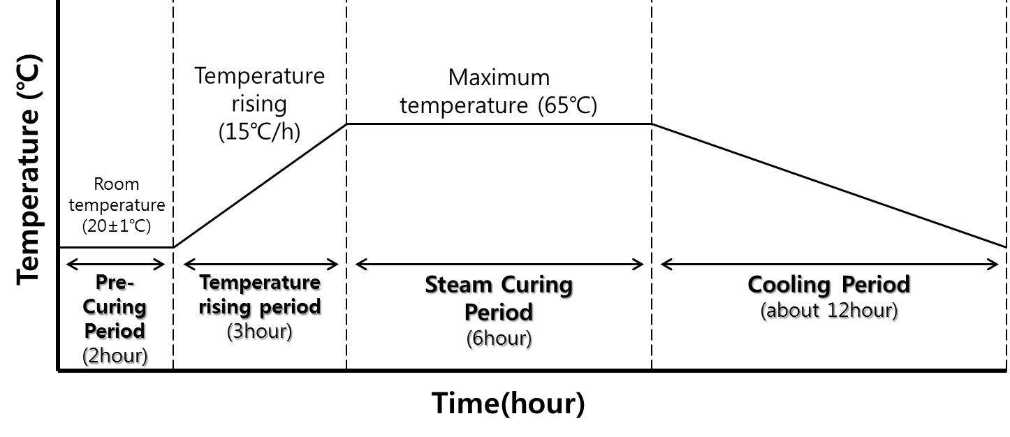 Figure 1. Atmospheric steam curing