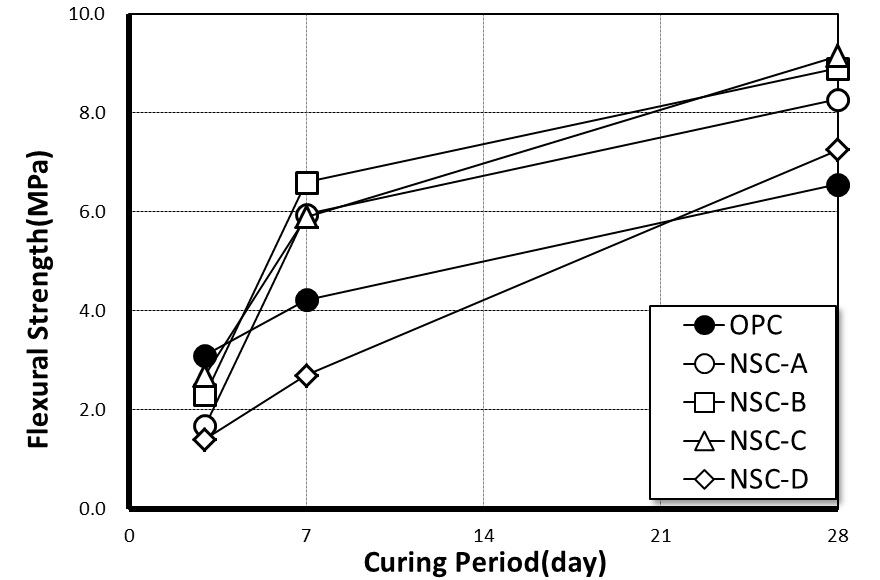 Figure 2. Flexural Strength of Water curing NSC