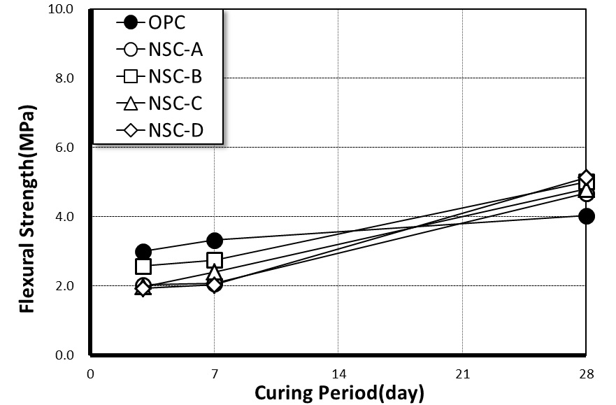 Figure 3. Flexural Strength of Air curing NSC