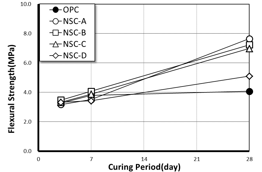 Figure 4. Flexural Strength of Steam curing NSC