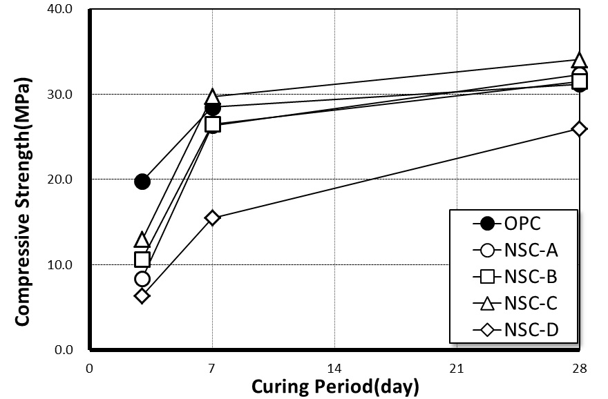 Figure 5. Compressive Strength of Water curing NSC