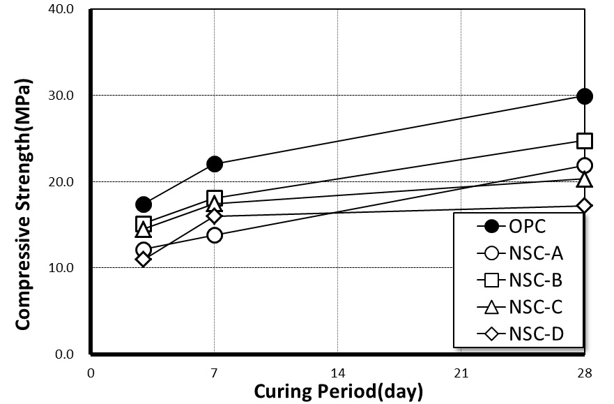 Figure 6. Compressive Strength of Air curing NSC