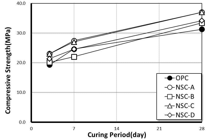 Figure 7. Compressive Strength of Steam curing NSC