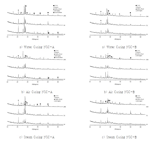 Figure 8. X-ray diffraction patterns of NSC-A and NSC-B with different curing ages