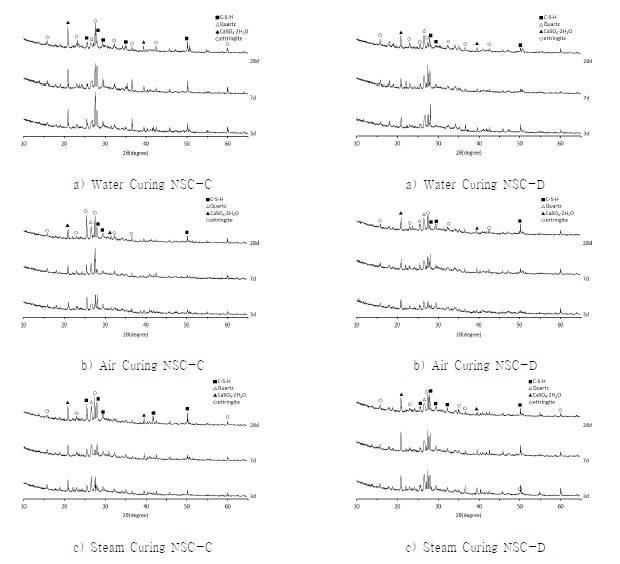 Figure 9. X-ray diffraction patterns of NSC-C and NSC-D with different curing ages