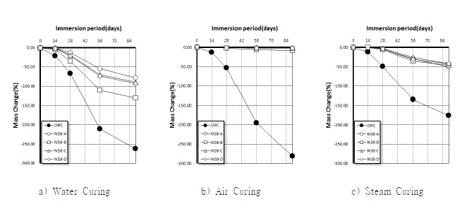 Figure 11. Mass change of OPC and NSC-E with during immersion in 5% H2SO4 solutions