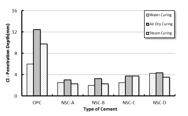 Figure 12. Cl- Penetration Depth of OPC and NSC-E with immersed in 10% NaCl Solution