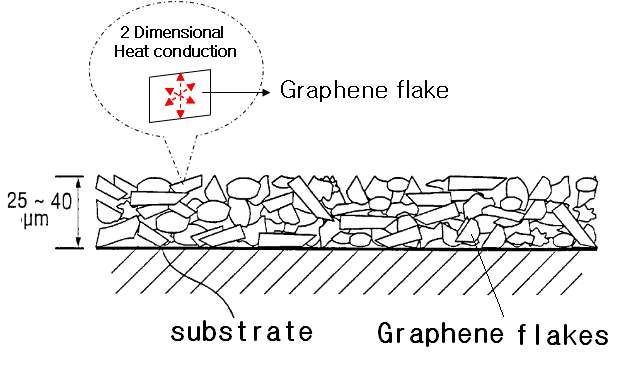 그림. 5 새로운 물질인 Graphene의 flake 타입 코팅 적용 예